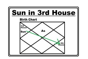 Sun in 3rd House