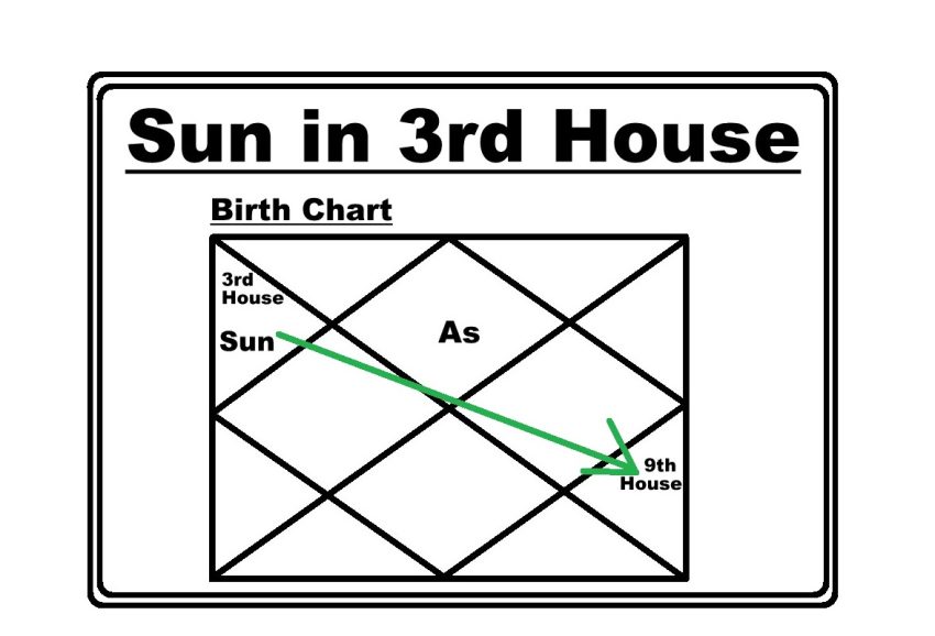 Sun in 3rd House